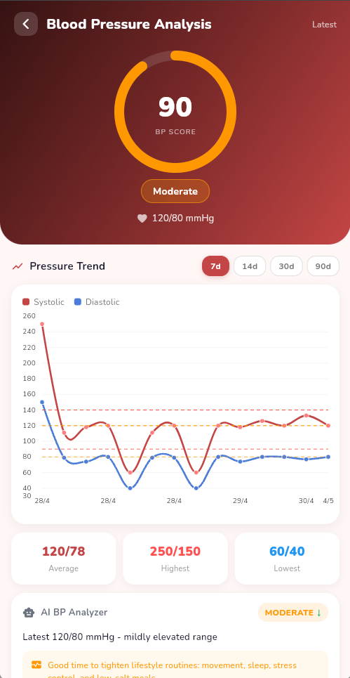 Health analysis screen